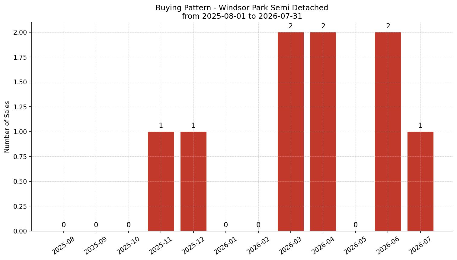 Windsor Park Semi Detached (Half Duplex) Buying Pattern – last 12 months