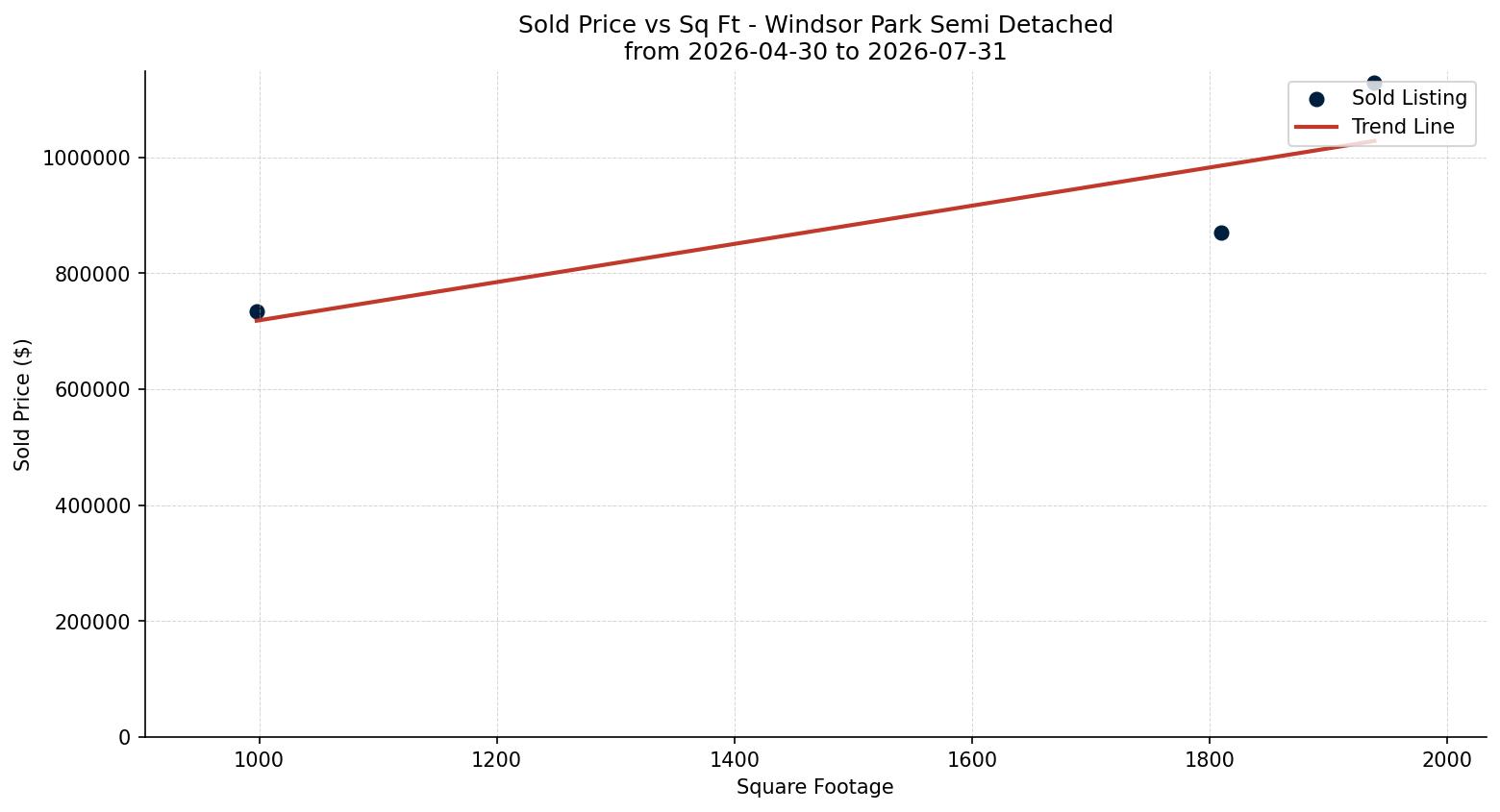 Windsor Park Semi Detached (Half Duplex) Price vs. Square Footage – last 3 months