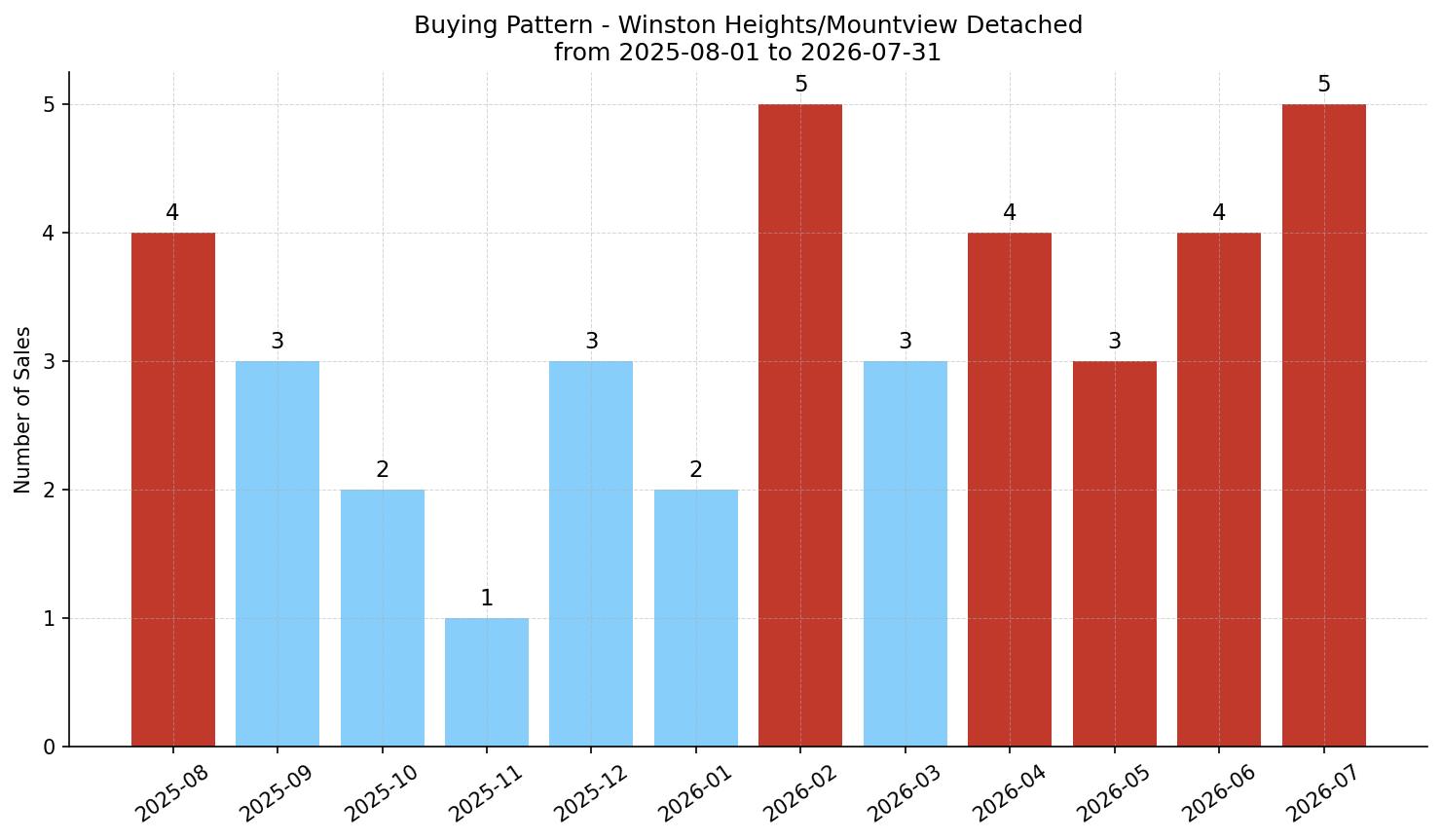 Winston Heights/Mountview Detached Buying Pattern – last 12 months
