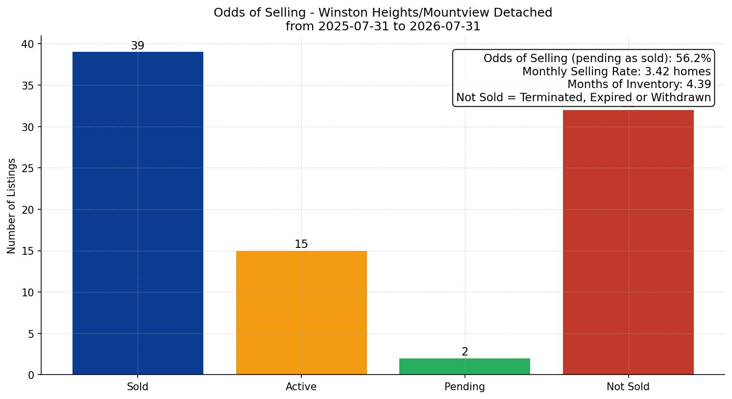 Winston Heights/Mountview Detached Odds of Selling – last 12 months