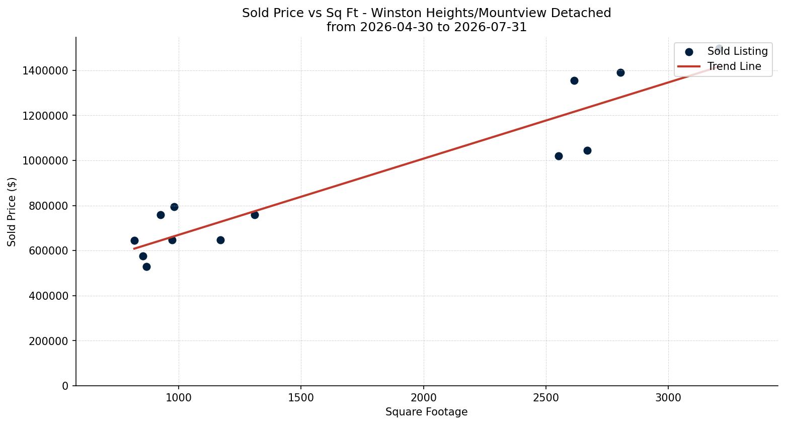 Winston Heights/Mountview Detached Price vs. Square Footage – last 3 months