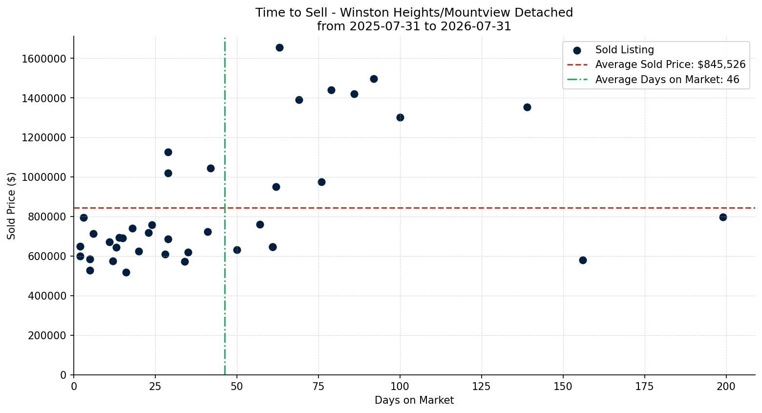 Winston Heights/Mountview Detached Time to Sell from 2025-07-31 to 2026-07-31