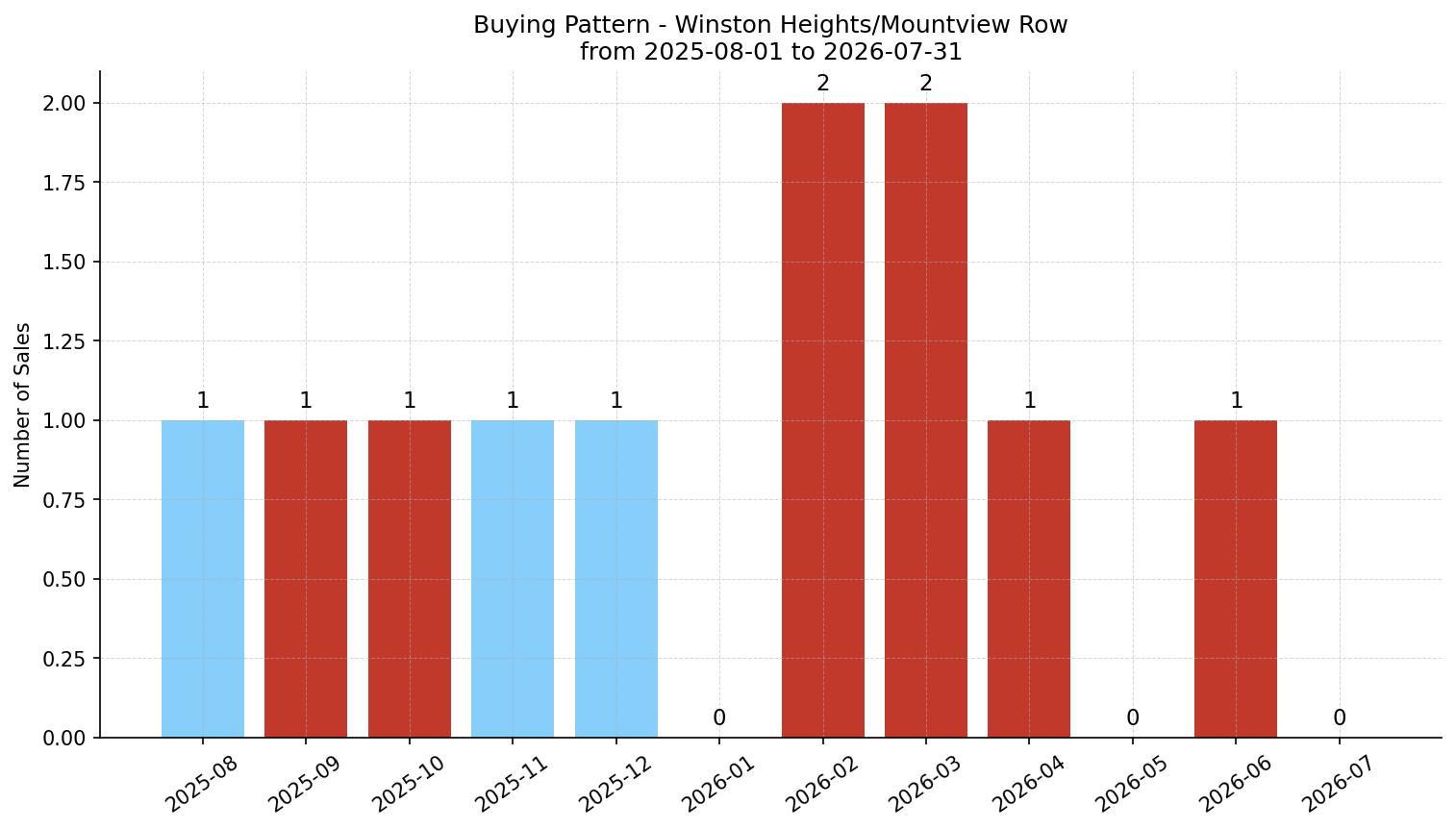 Winston Heights/Mountview Row/Townhouse Buying Pattern – last 12 months