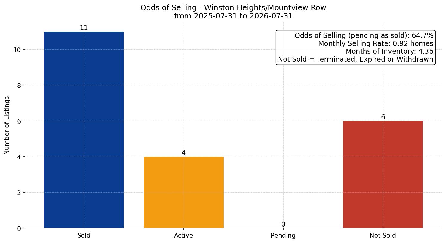 Winston Heights/Mountview Row/Townhouse Odds of Selling – last 12 months