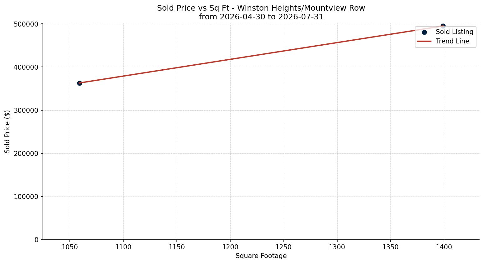Winston Heights/Mountview Row/Townhouse Price vs. Square Footage – last 3 months