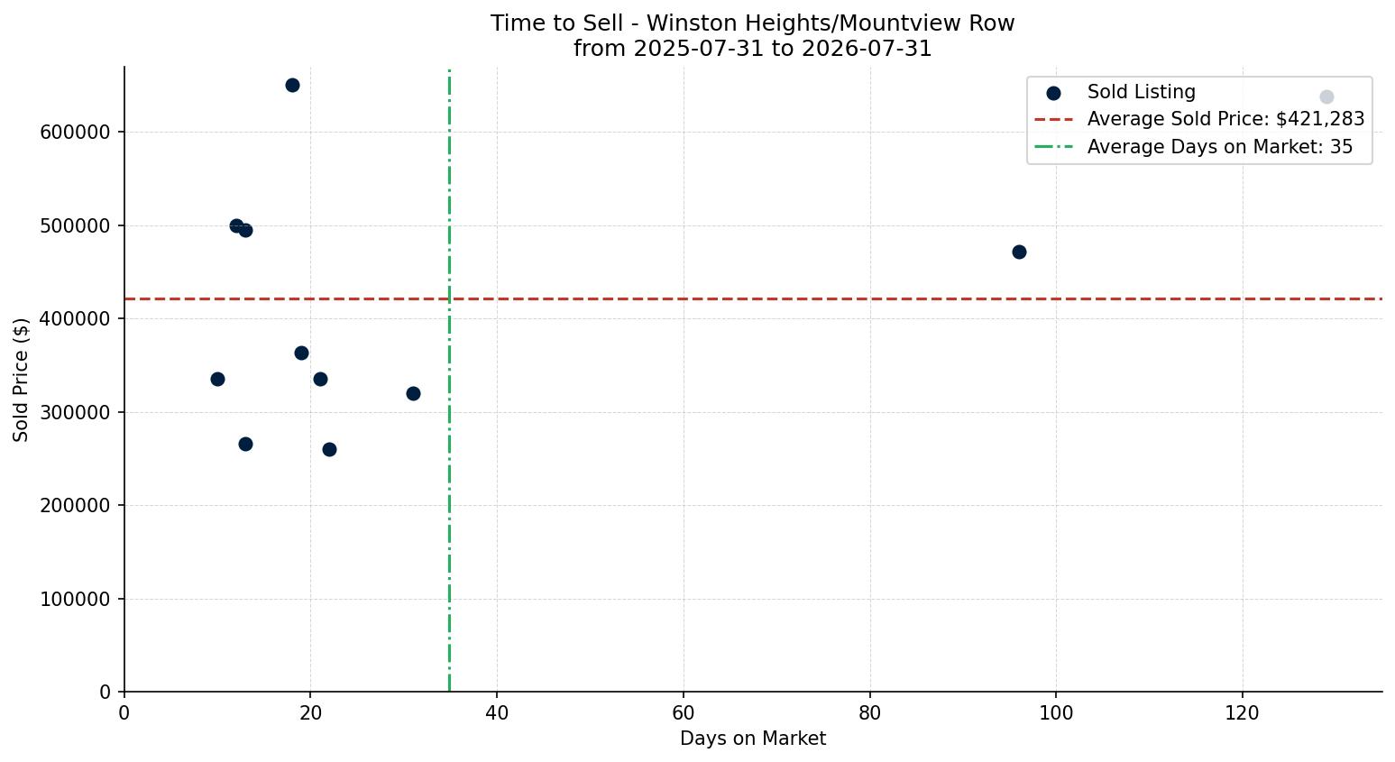 Winston Heights/Mountview Row/Townhouse Time to Sell from 2025-07-31 to 2026-07-31