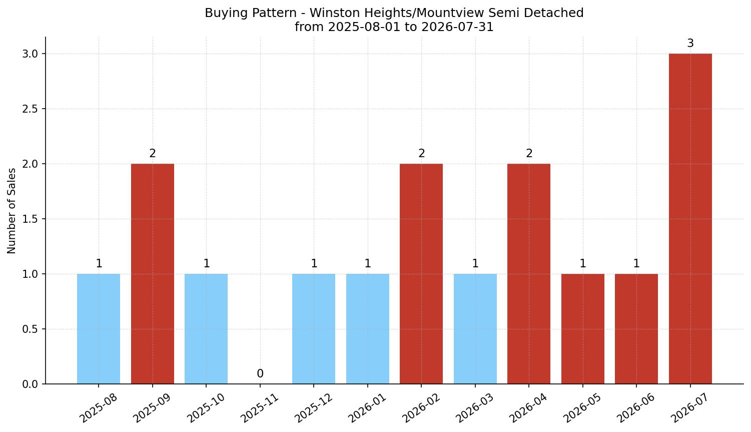 Winston Heights/Mountview Semi Detached (Half Duplex) Buying Pattern – last 12 months