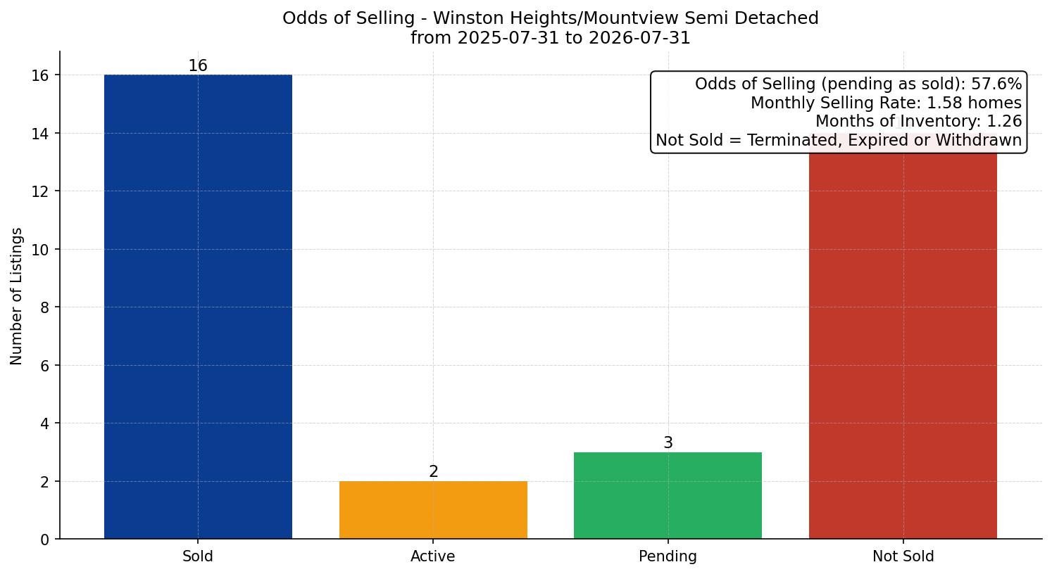 Winston Heights/Mountview Semi Detached (Half Duplex) Odds of Selling – last 12 months