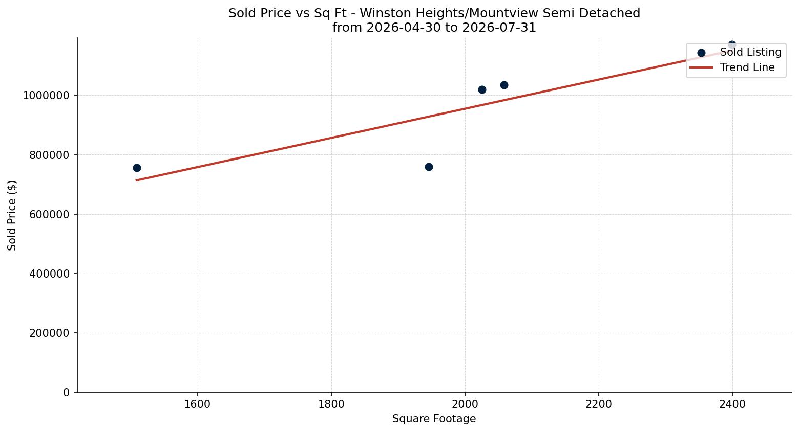 Winston Heights/Mountview Semi Detached (Half Duplex) Price vs. Square Footage – last 3 months