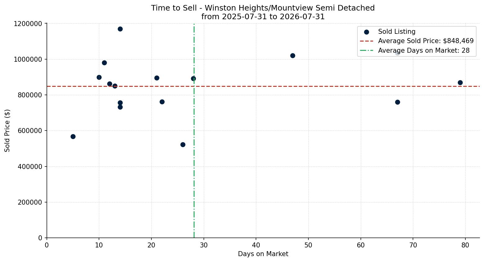 Winston Heights/Mountview Semi Detached (Half Duplex) Time to Sell from 2025-07-31 to 2026-07-31