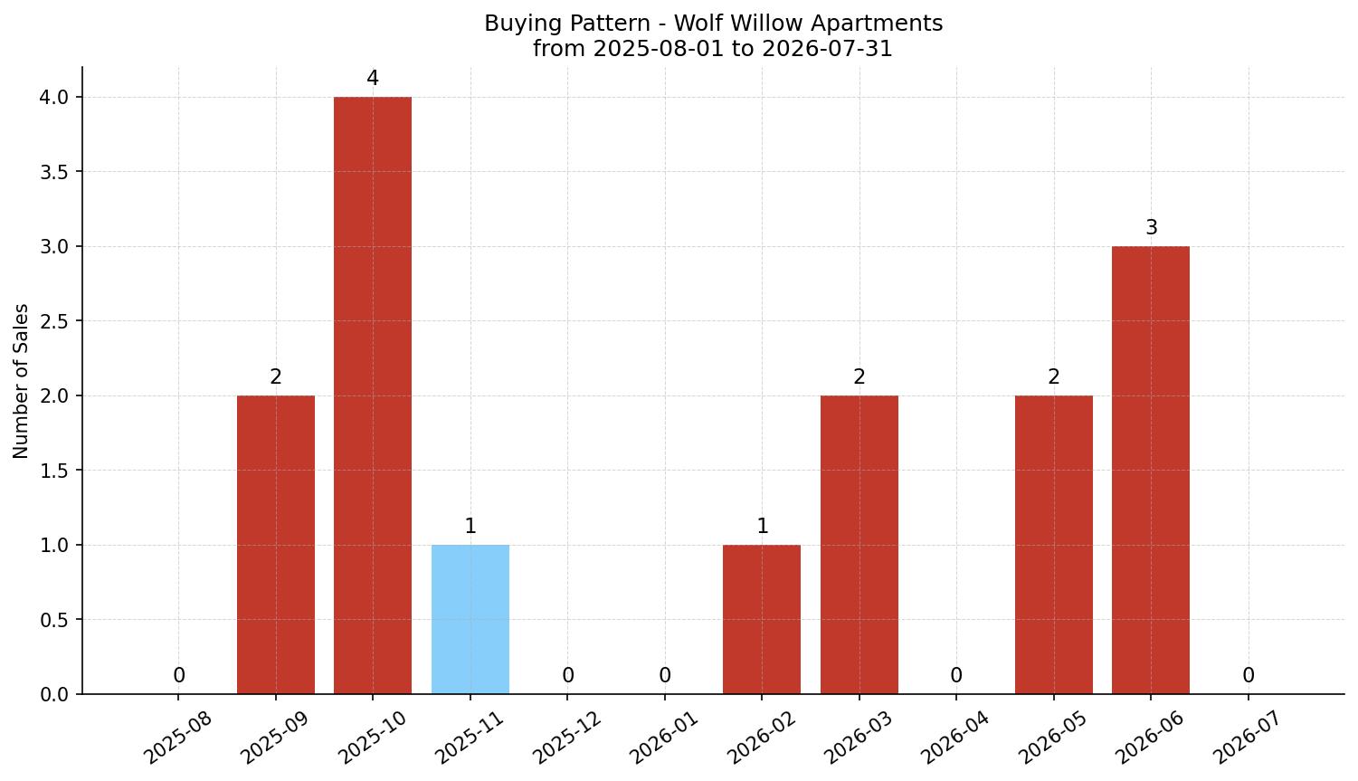 Wolf Willow Apartment Buying Pattern – last 12 months
