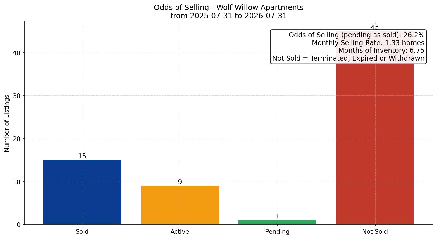 Wolf Willow Apartment Odds of Selling – last 12 months