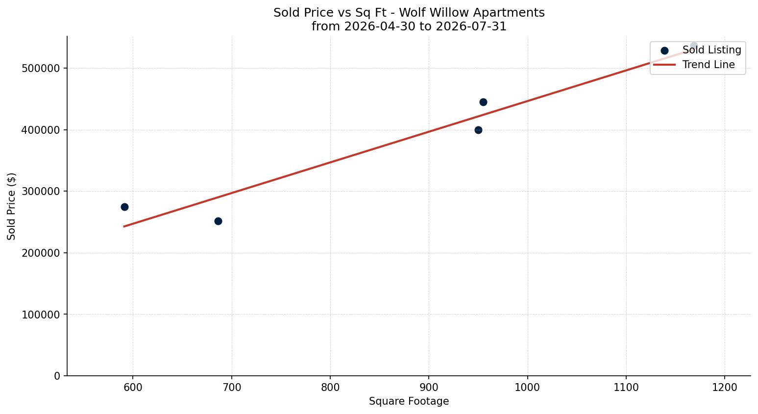 Wolf Willow Apartment Price vs. Square Footage – last 3 months
