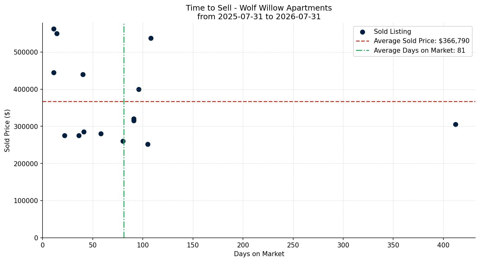 Wolf Willow Apartment Time to Sell from 2025-07-31 to 2026-07-31