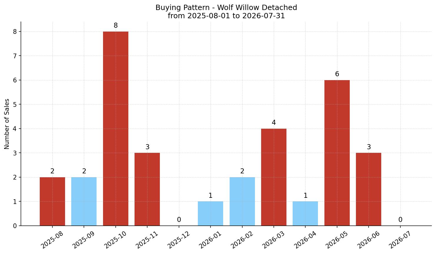 Wolf Willow Detached Buying Pattern – last 12 months