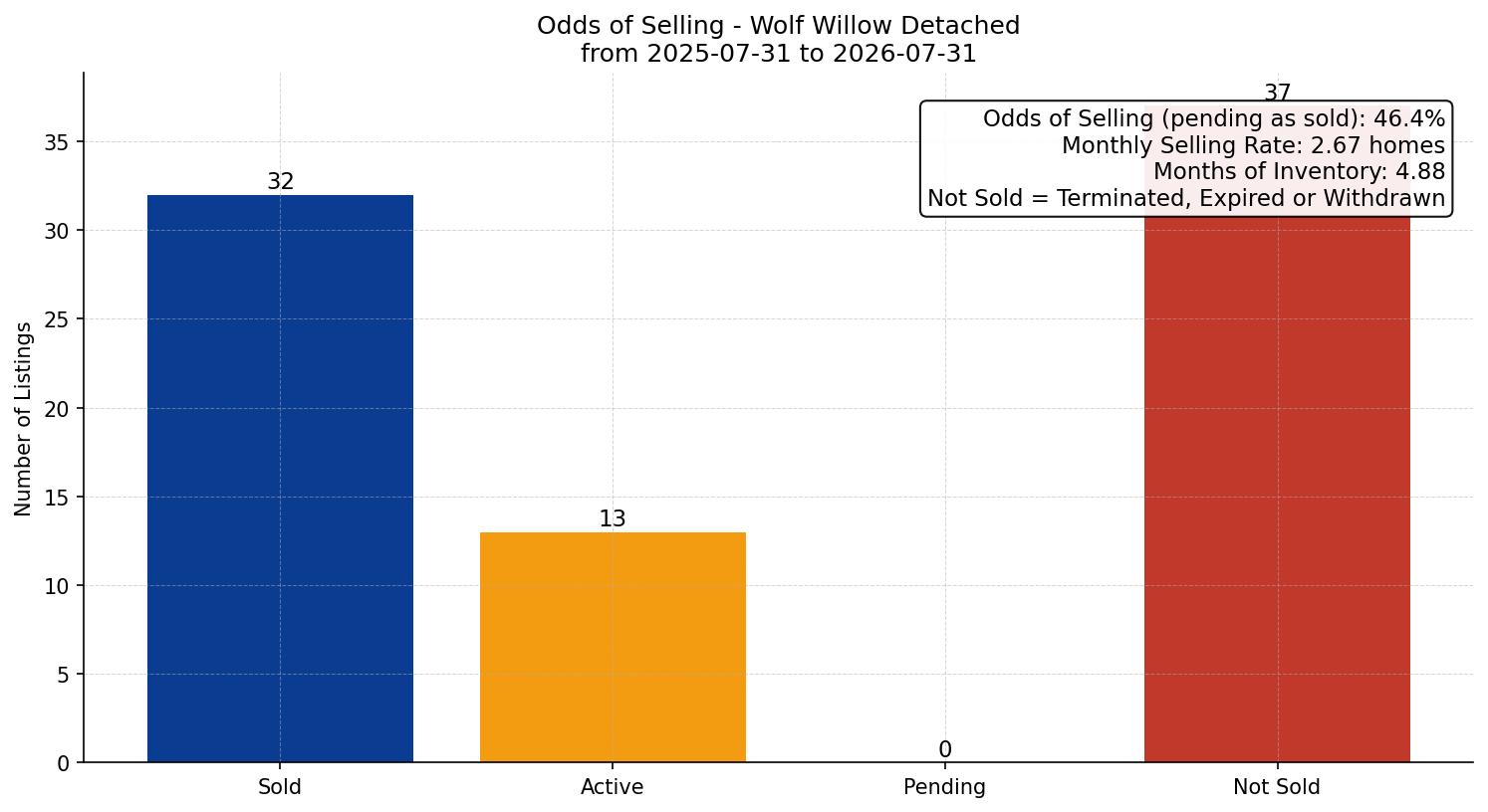 Wolf Willow Detached Odds of Selling – last 12 months