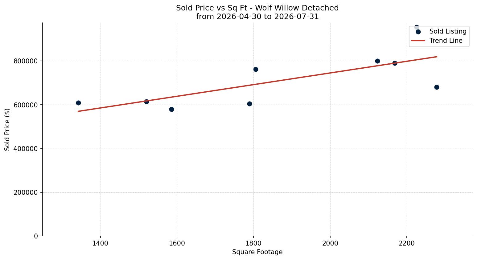 Wolf Willow Detached Price vs. Square Footage – last 3 months