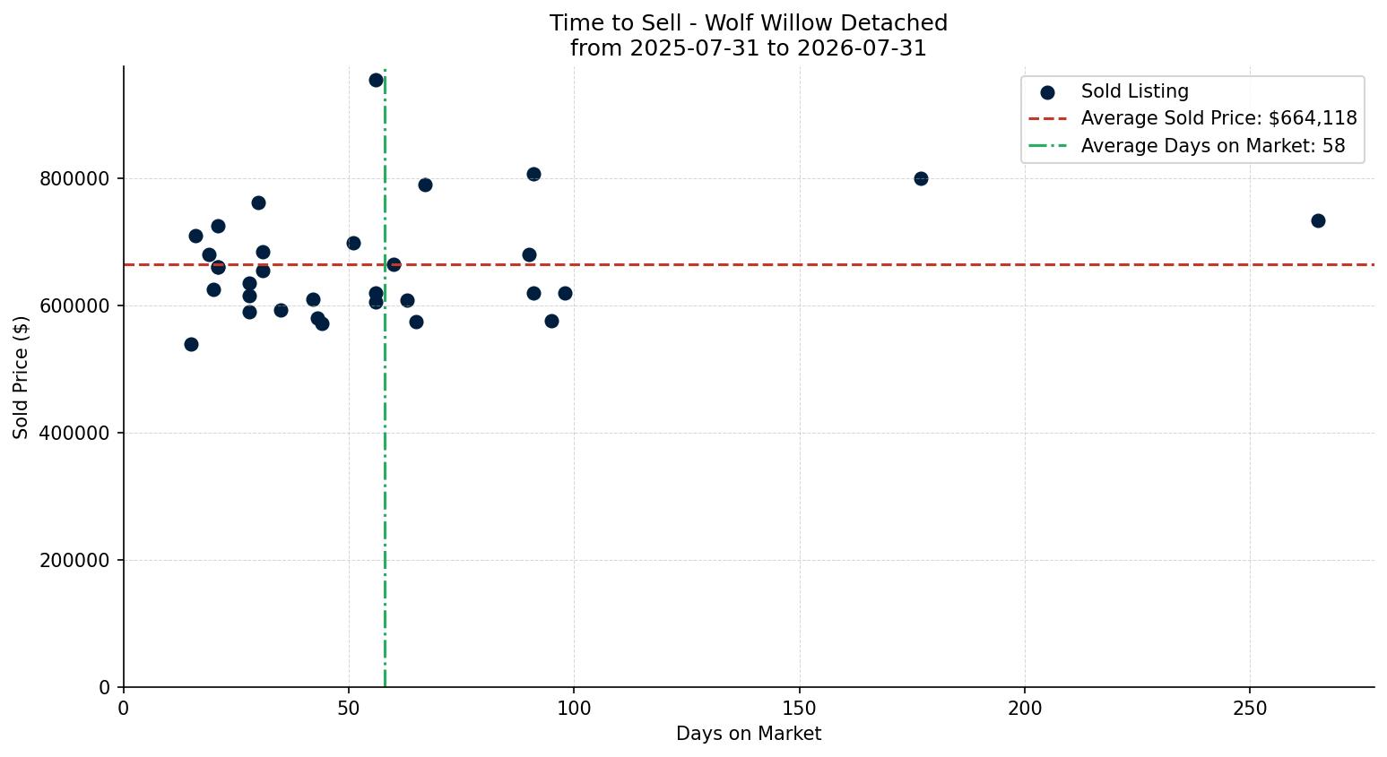 Wolf Willow Detached Time to Sell from 2025-07-31 to 2026-07-31