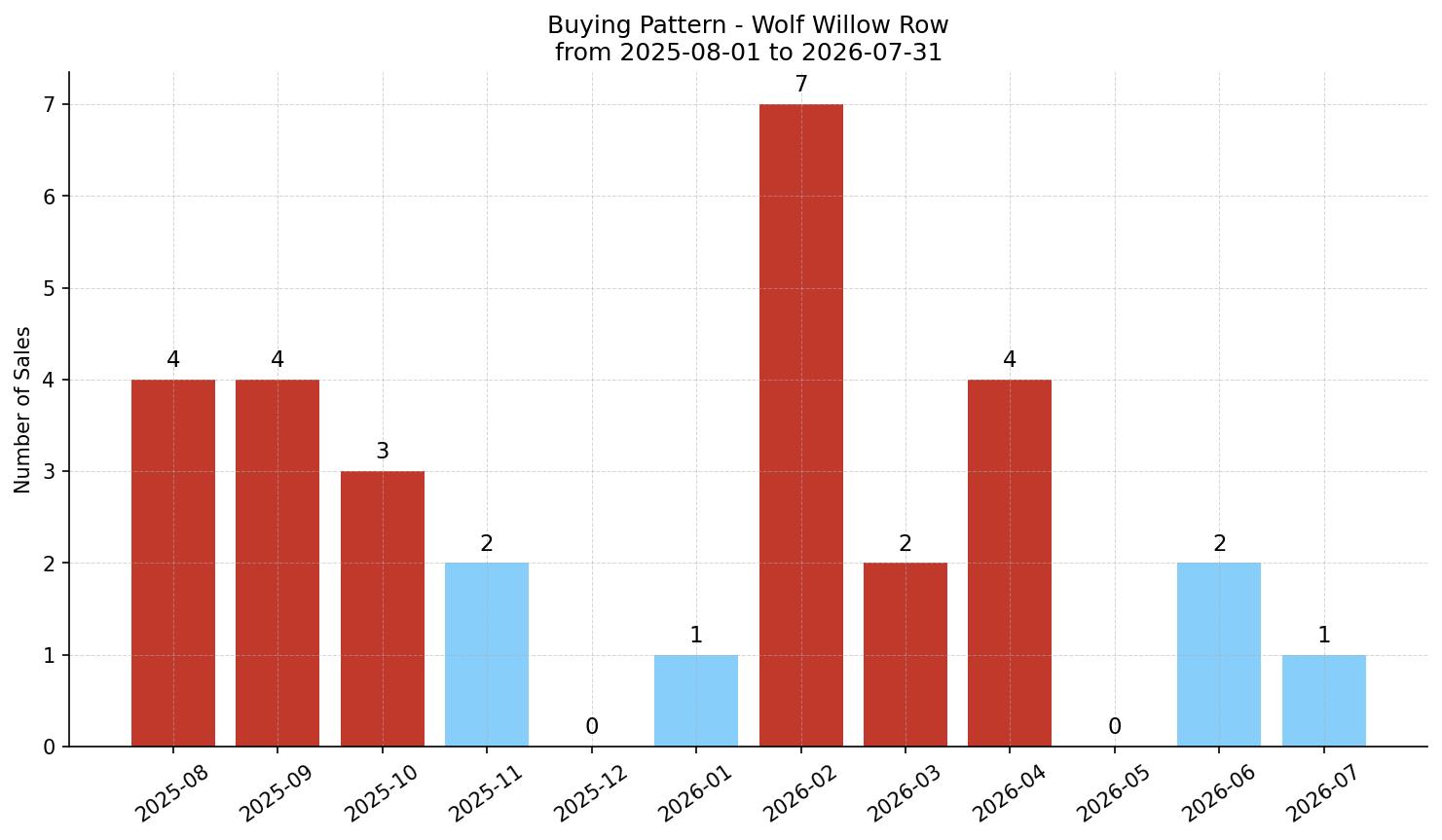 Wolf Willow Row/Townhouse Buying Pattern – last 12 months