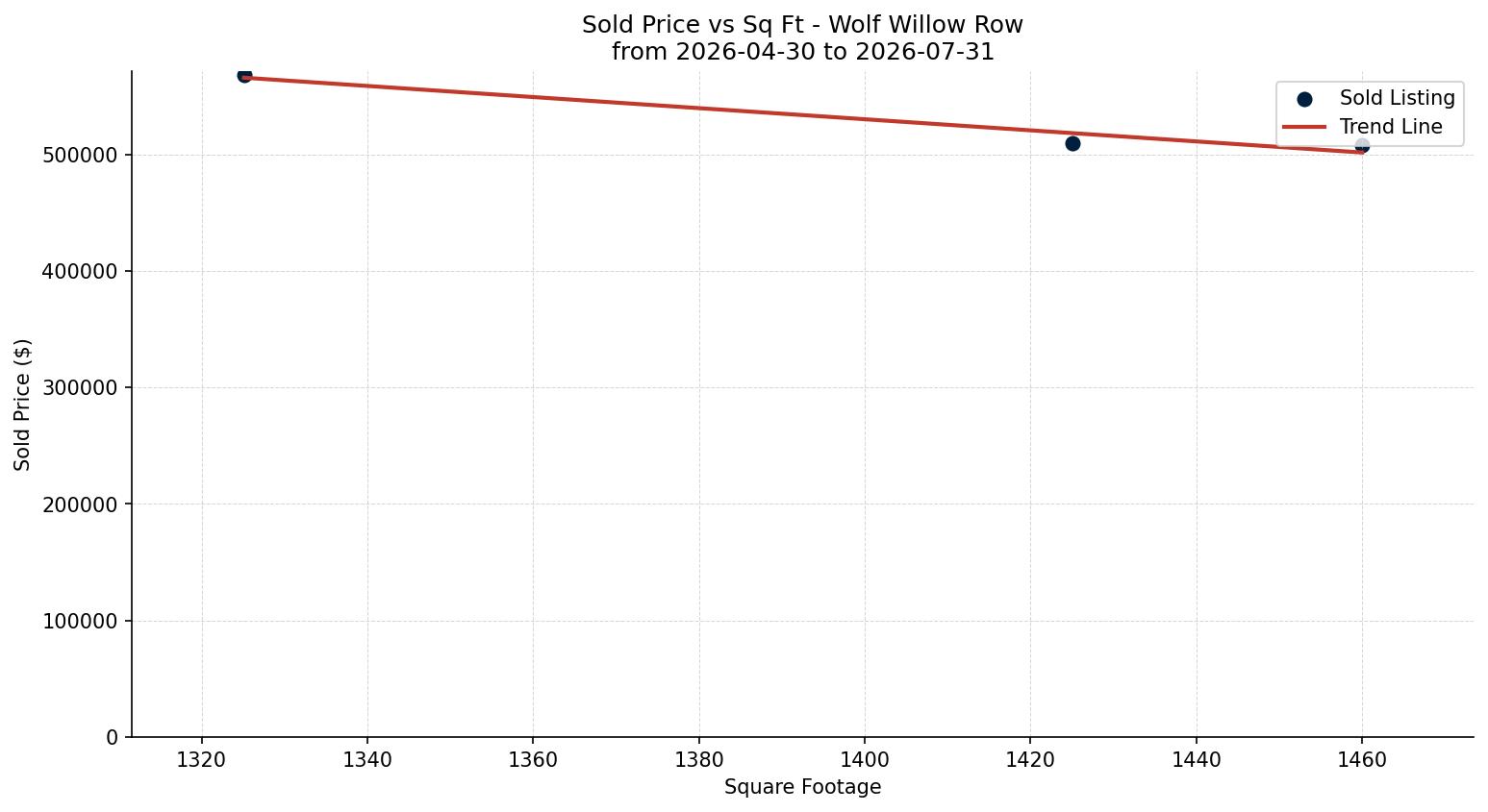 Wolf Willow Row/Townhouse Price vs. Square Footage – last 3 months