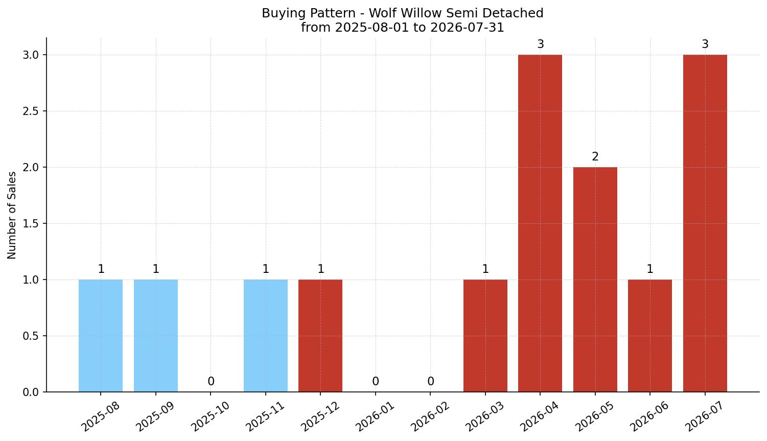 Wolf Willow Semi Detached (Half Duplex) Buying Pattern – last 12 months