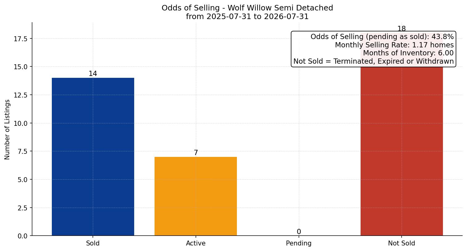 Wolf Willow Semi Detached (Half Duplex) Odds of Selling – last 12 months