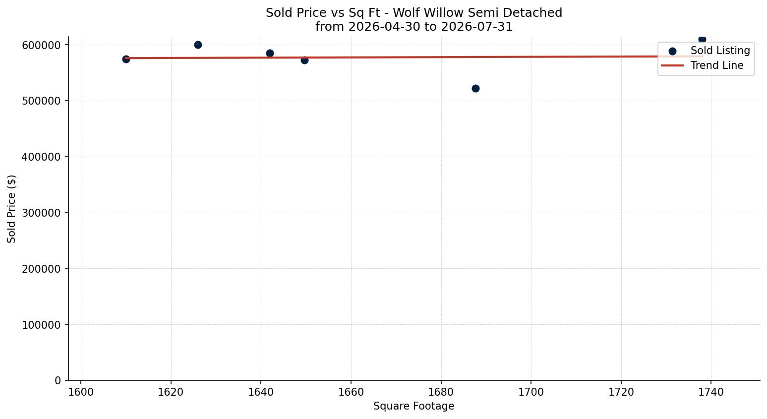 Wolf Willow Semi Detached (Half Duplex) Price vs. Square Footage – last 3 months