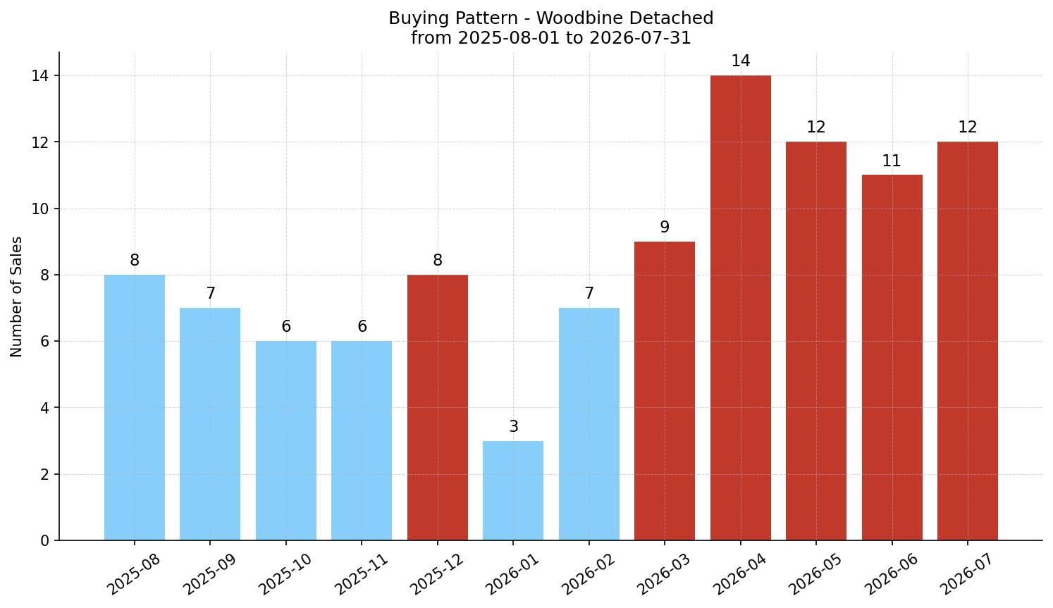 Woodbine Detached Buying Pattern – last 12 months