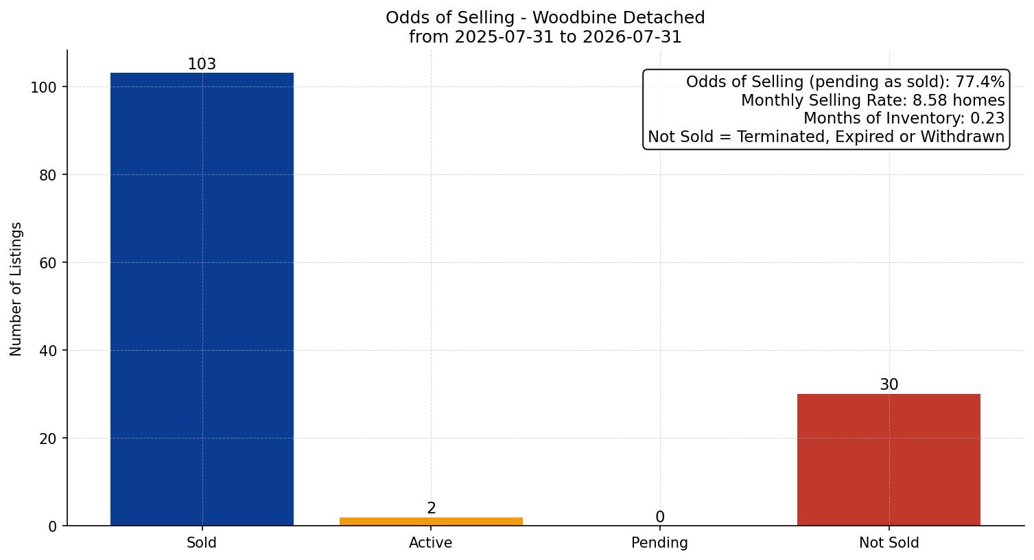 Woodbine Detached Odds of Selling – last 12 months