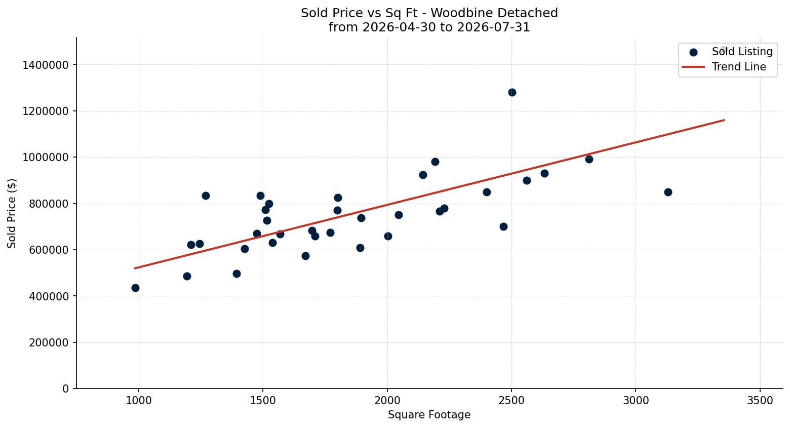 Woodbine Detached Price vs. Square Footage – last 3 months