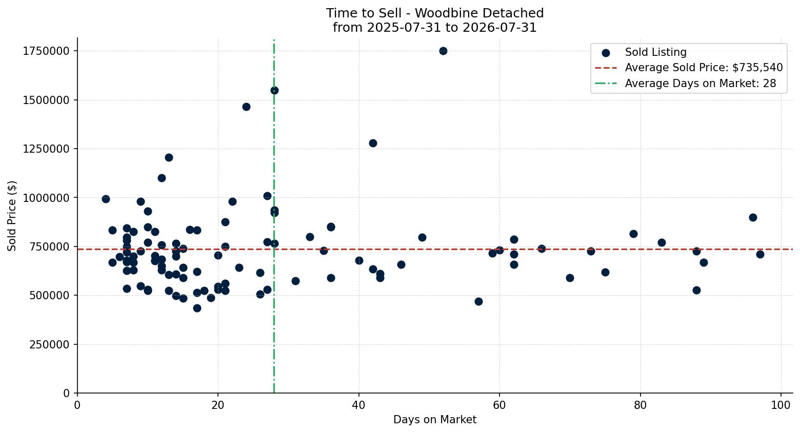 Woodbine Detached Time to Sell from 2025-07-31 to 2026-07-31