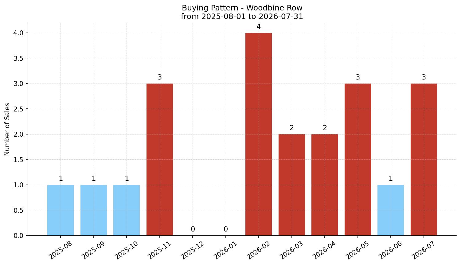 Woodbine Row/Townhouse Buying Pattern – last 12 months