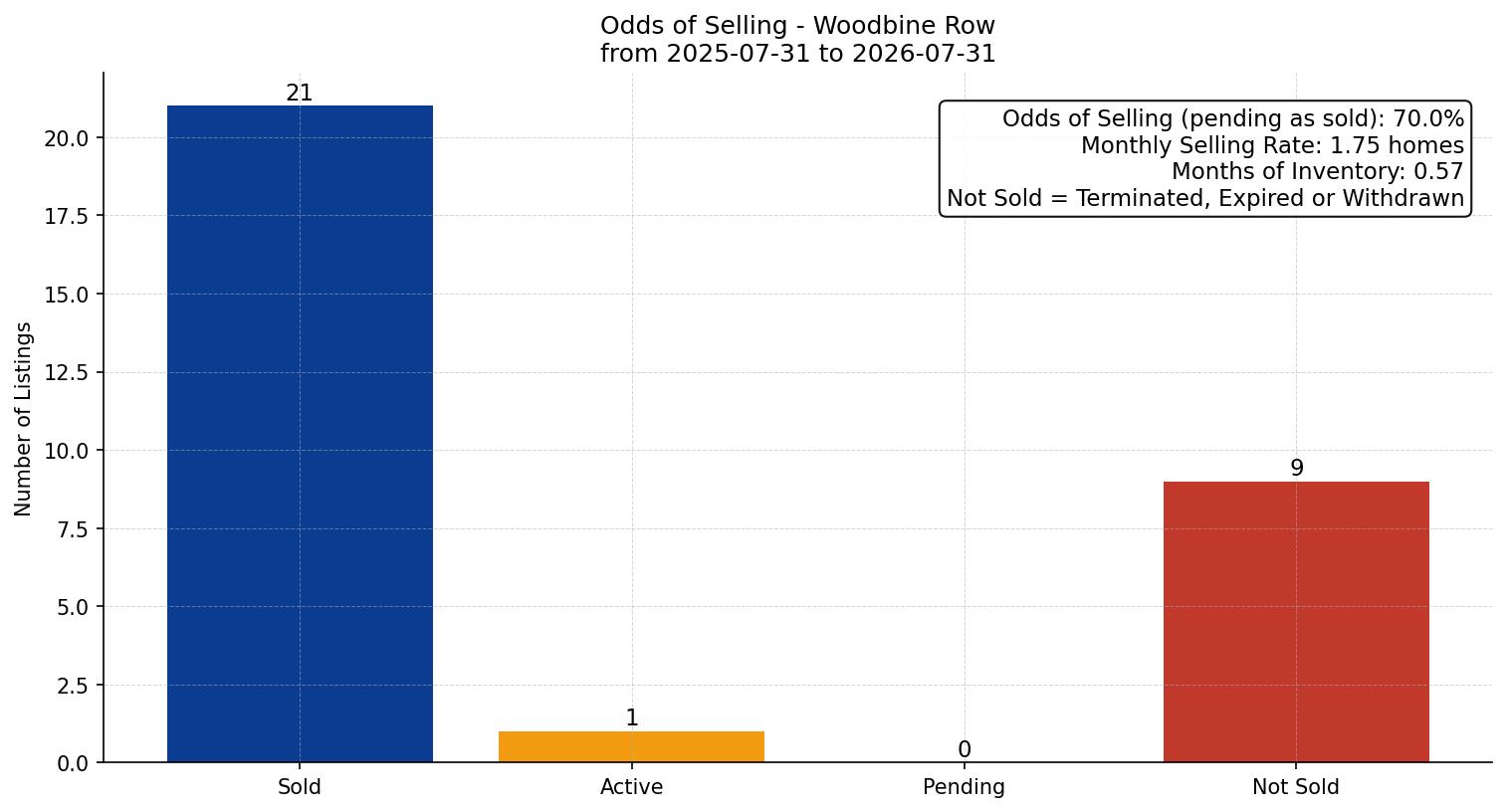 Woodbine Row/Townhouse Odds of Selling – last 12 months