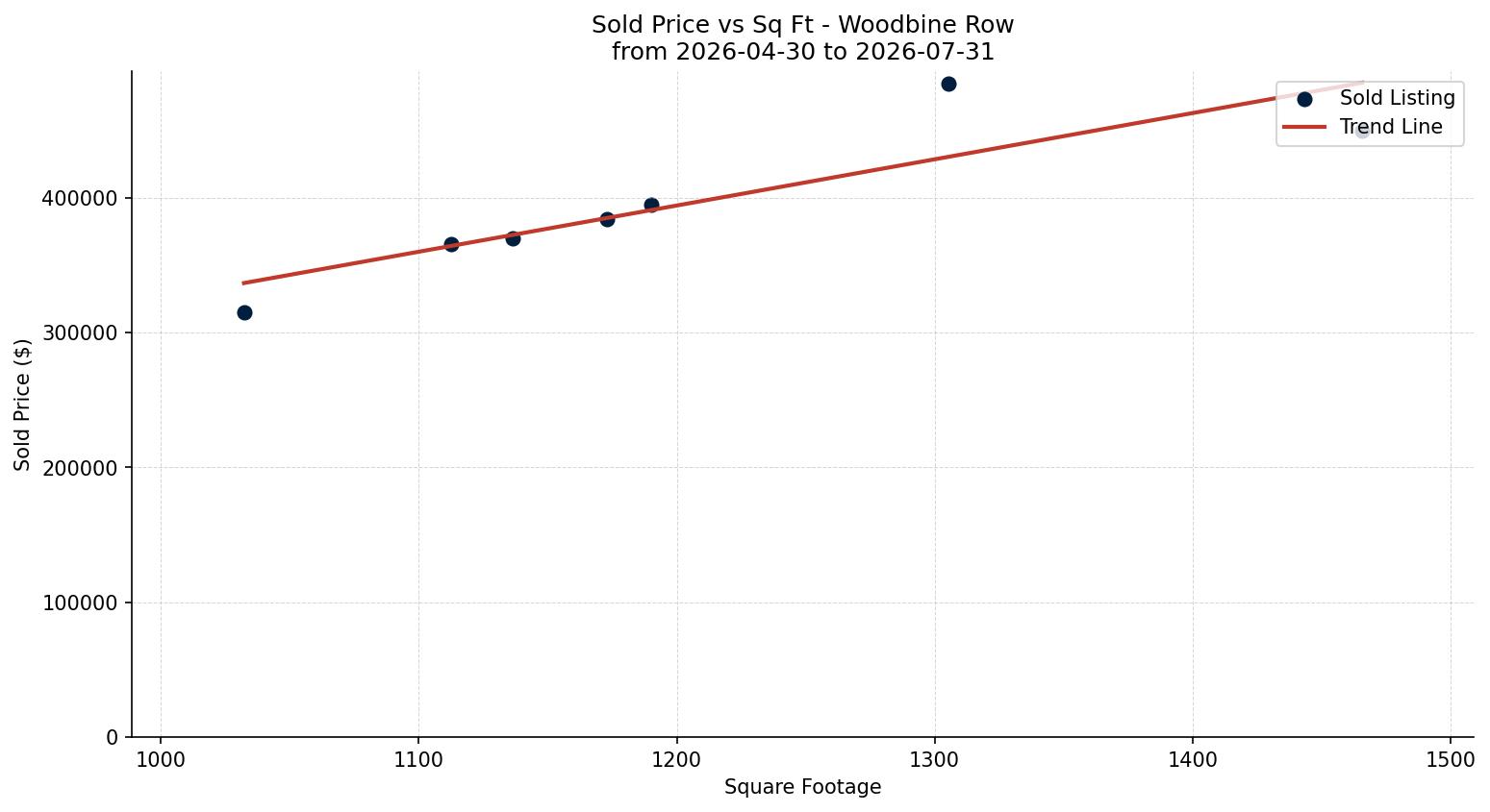 Woodbine Row/Townhouse Price vs. Square Footage – last 3 months