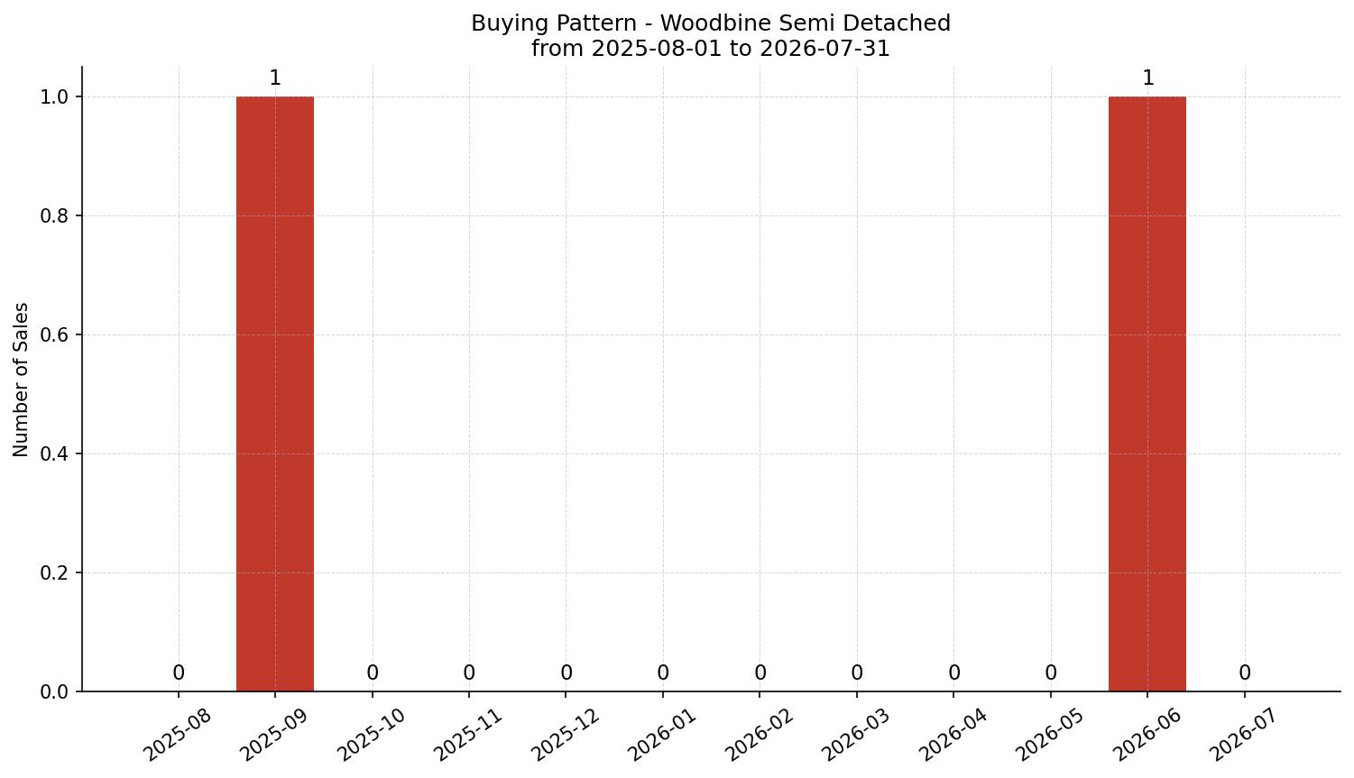 Woodbine Semi Detached (Half Duplex) Buying Pattern – last 12 months