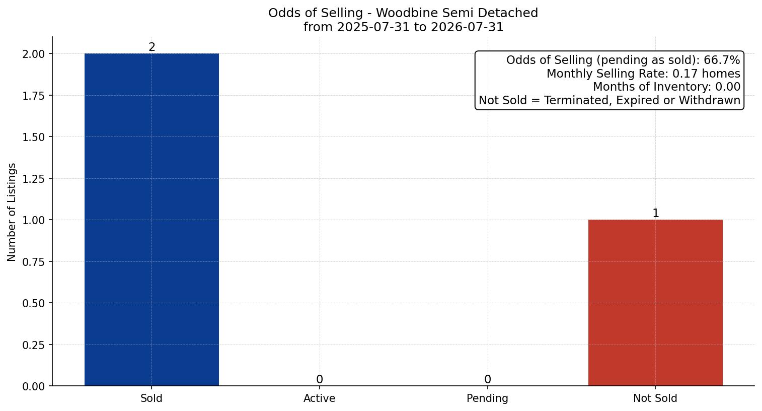 Woodbine Semi Detached (Half Duplex) Odds of Selling – last 12 months