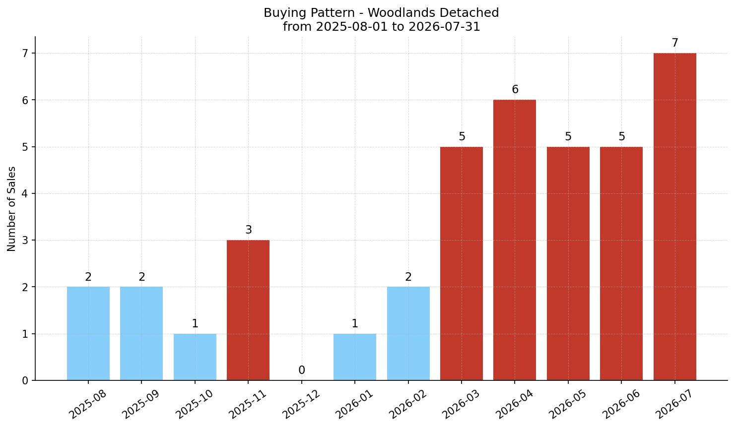 Woodlands Detached Buying Pattern – last 12 months