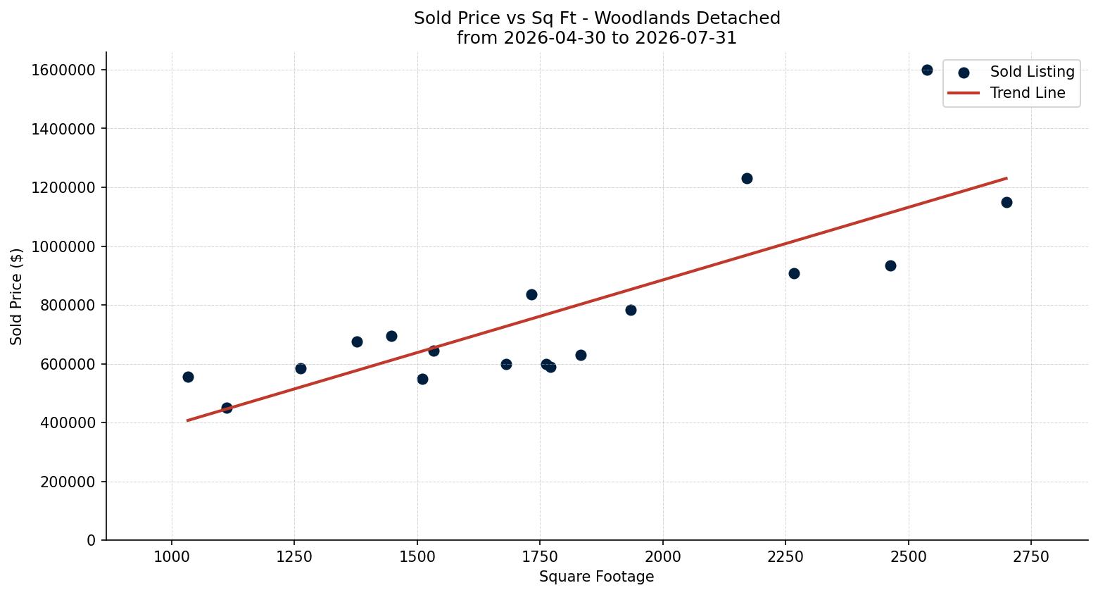 Woodlands Detached Price vs. Square Footage – last 3 months