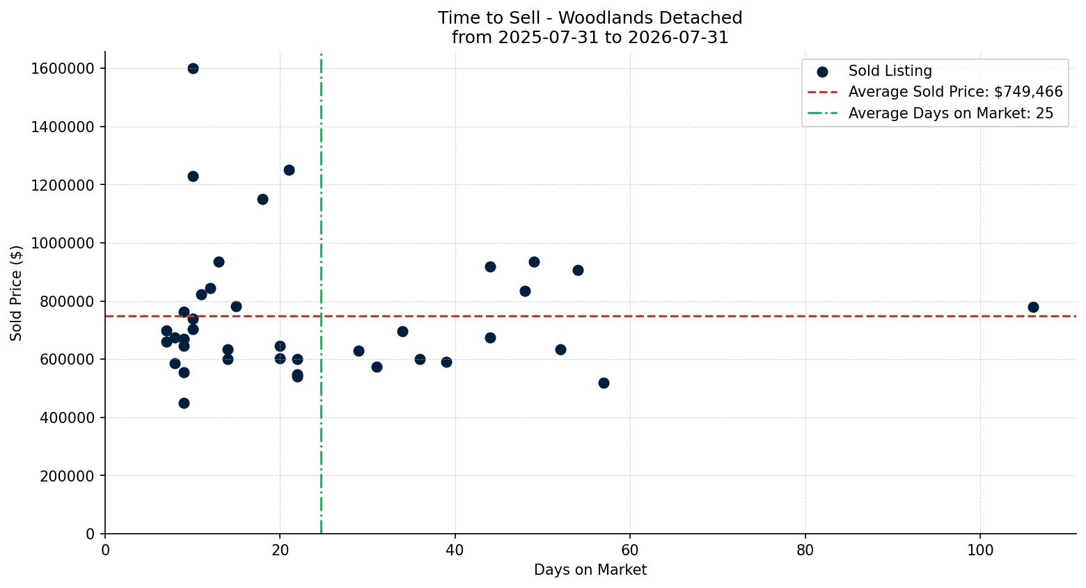 Woodlands Detached Time to Sell from 2025-07-31 to 2026-07-31