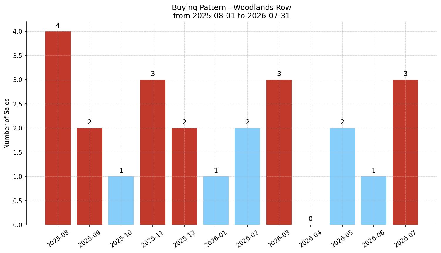 Woodlands Row/Townhouse Buying Pattern – last 12 months