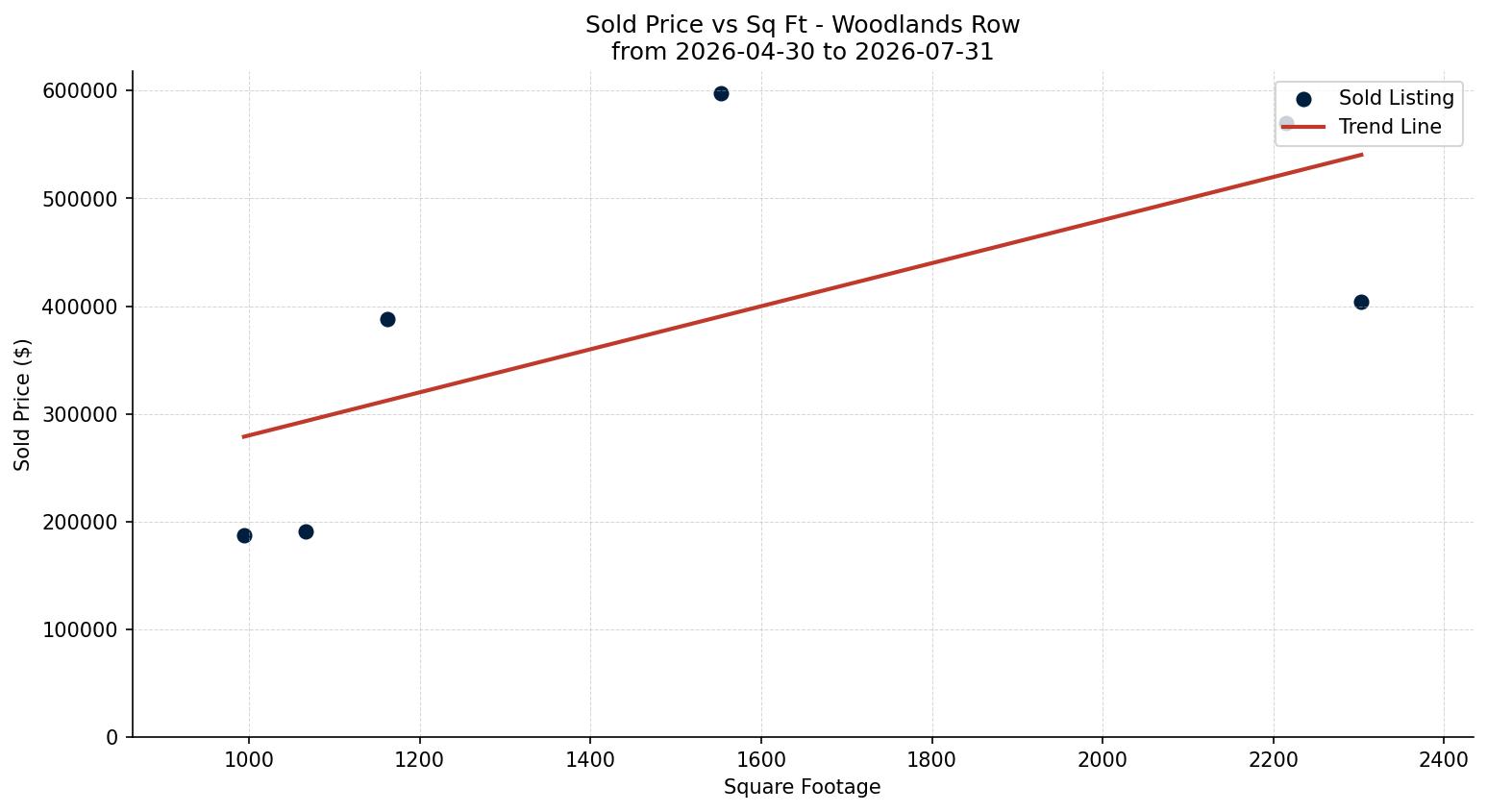 Woodlands Row/Townhouse Price vs. Square Footage – last 3 months