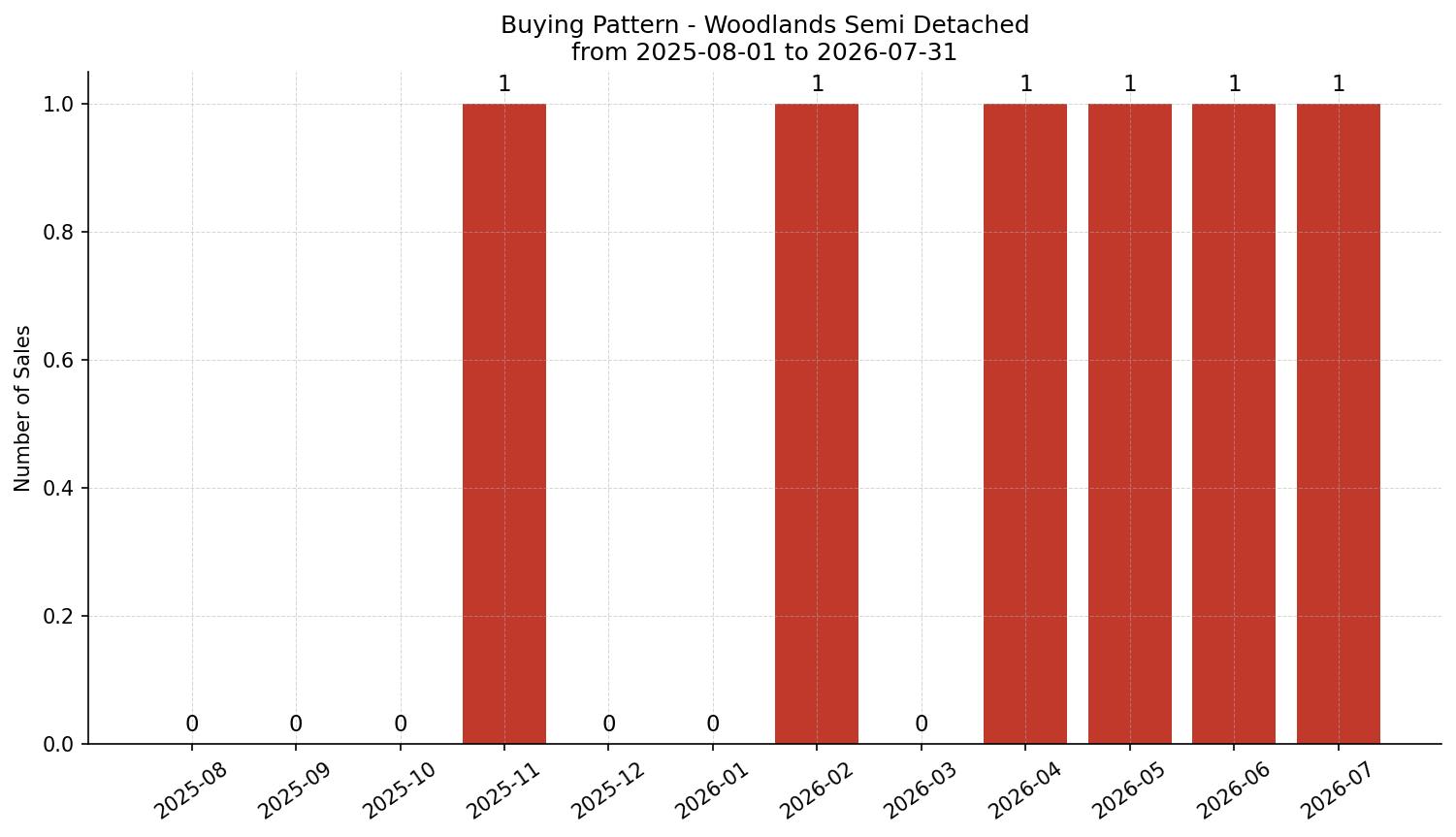 Woodlands Semi Detached (Half Duplex) Buying Pattern – last 12 months