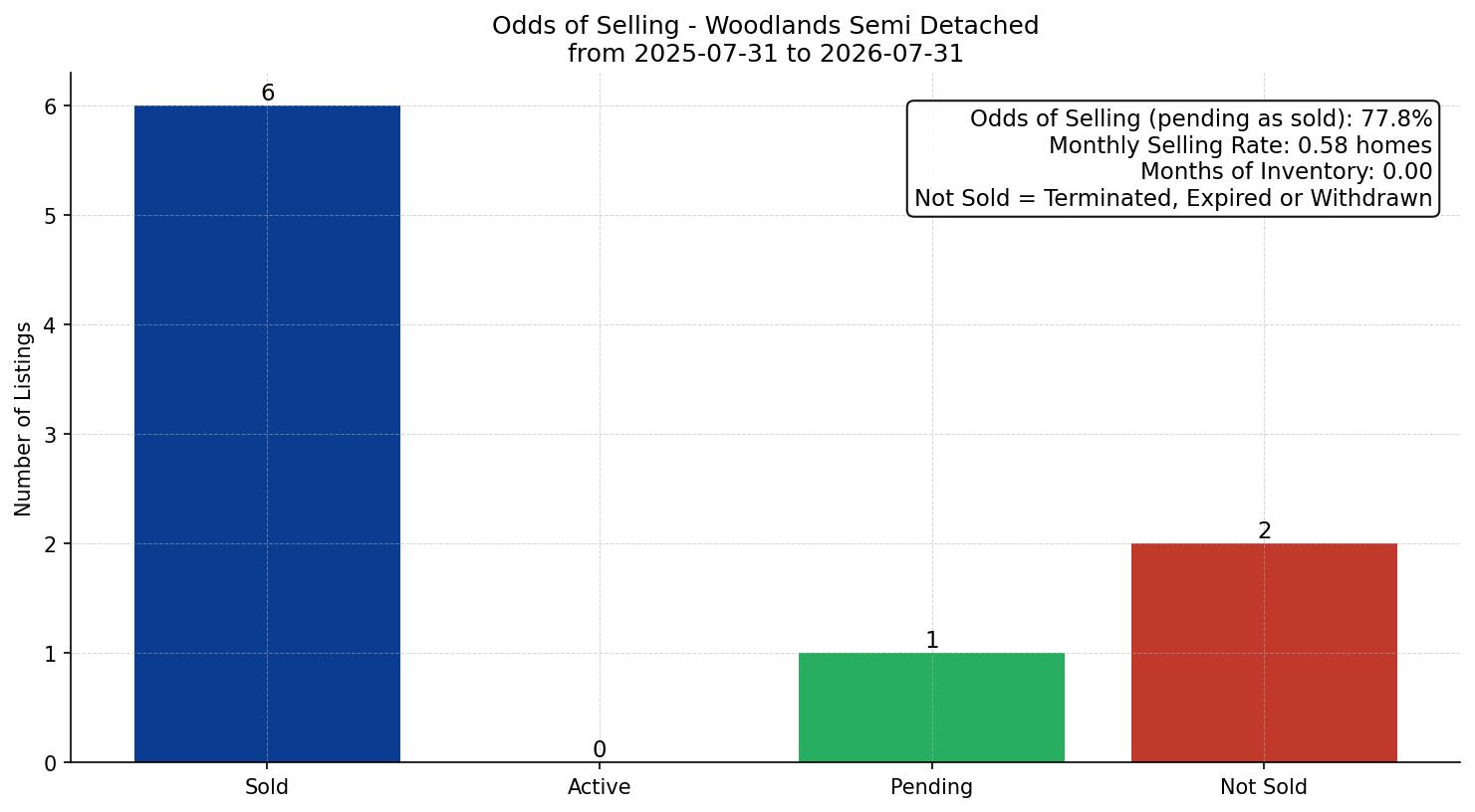 Woodlands Semi Detached (Half Duplex) Odds of Selling – last 12 months