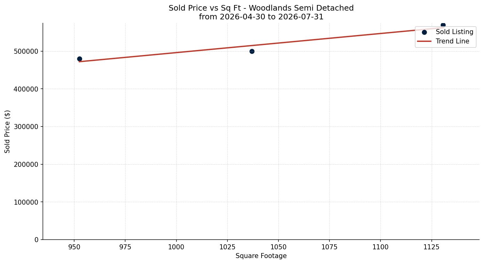 Woodlands Semi Detached (Half Duplex) Price vs. Square Footage – last 3 months