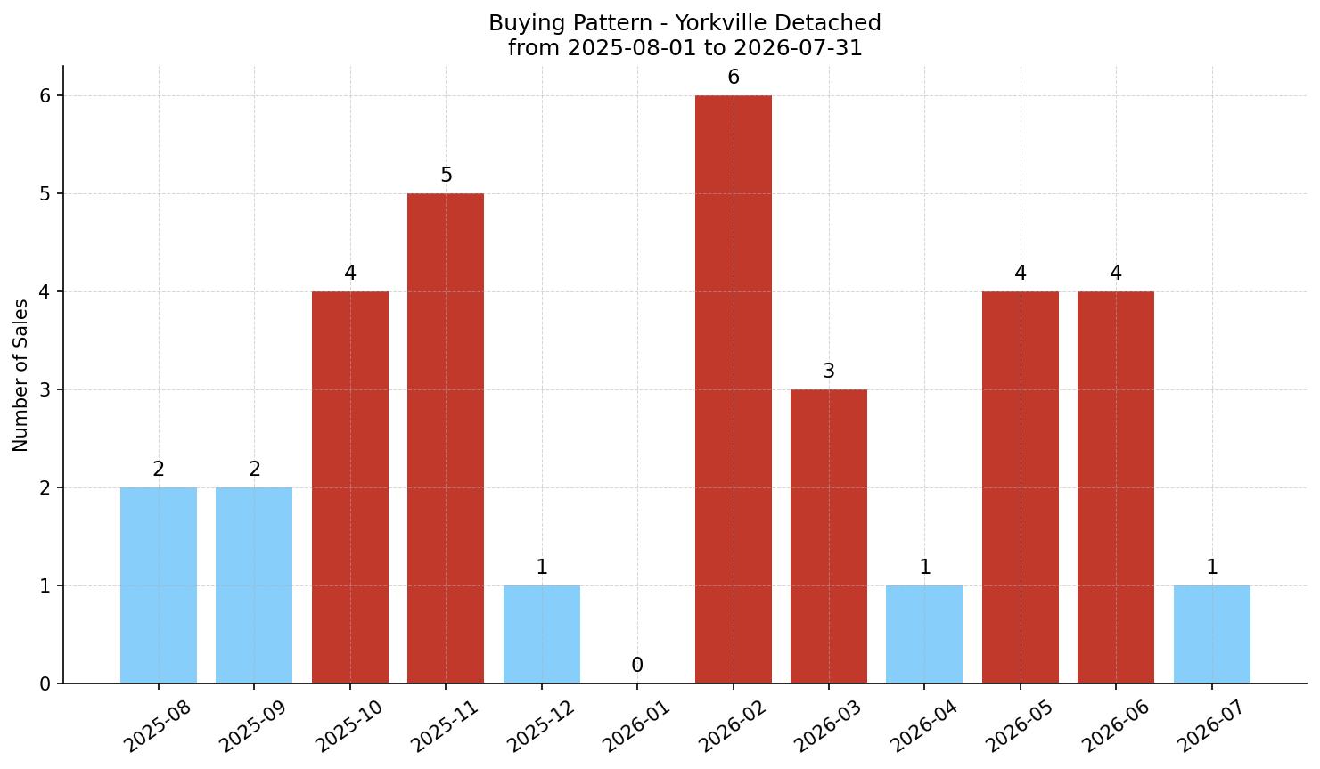 Yorkville Detached Buying Pattern – last 12 months