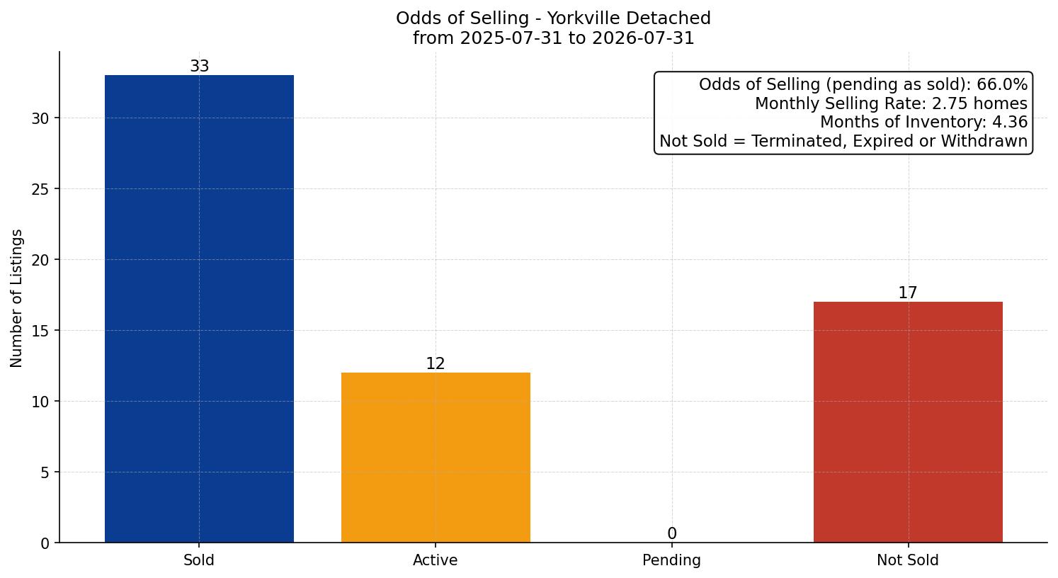 Yorkville Detached Odds of Selling – last 12 months