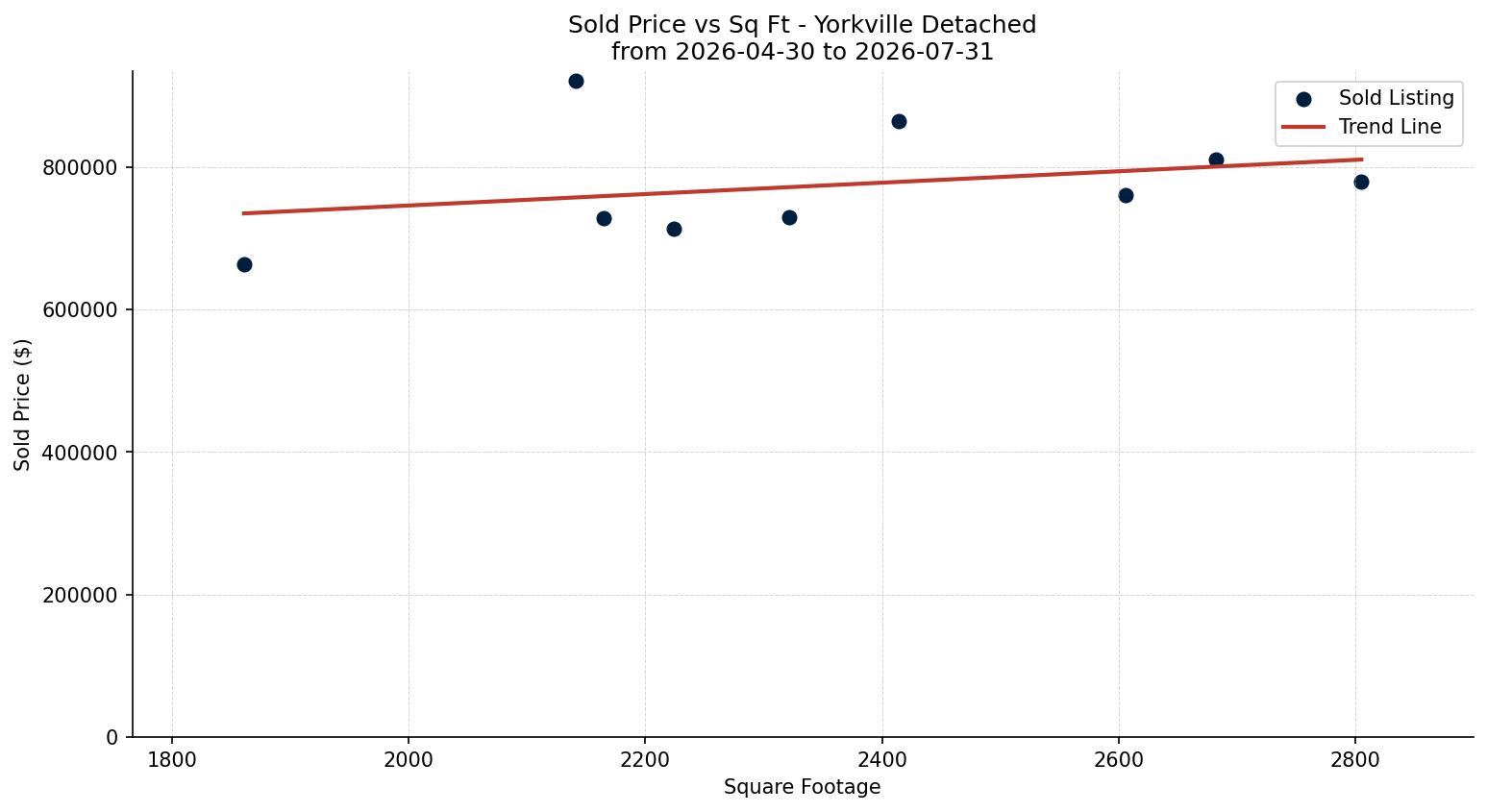 Yorkville Detached Price vs. Square Footage – last 3 months