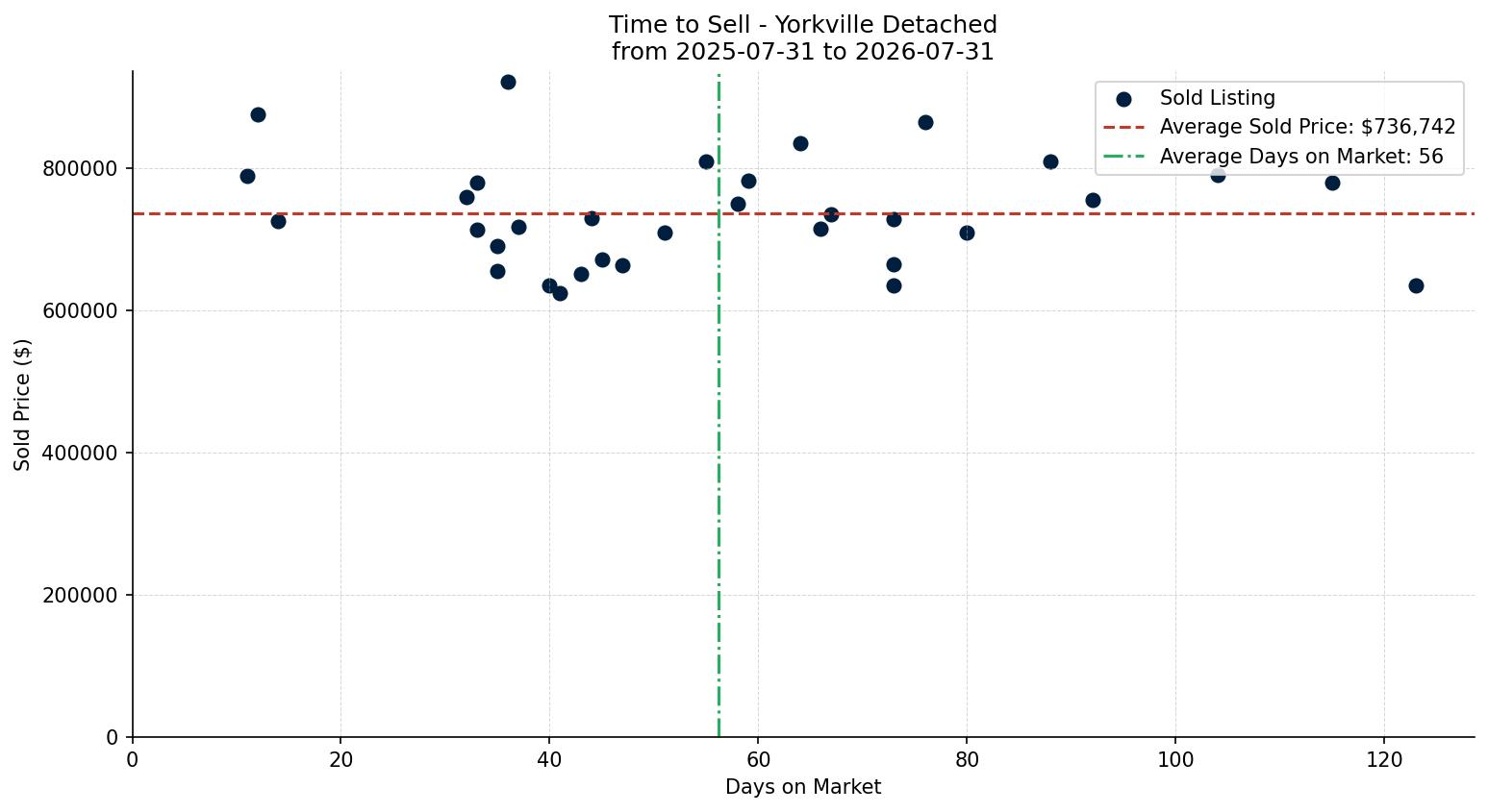 Yorkville Detached Time to Sell from 2025-07-31 to 2026-07-31