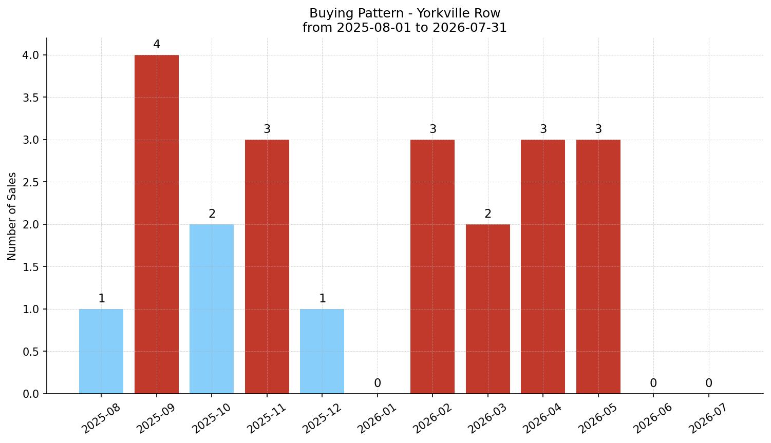 Yorkville Row/Townhouse Buying Pattern – last 12 months