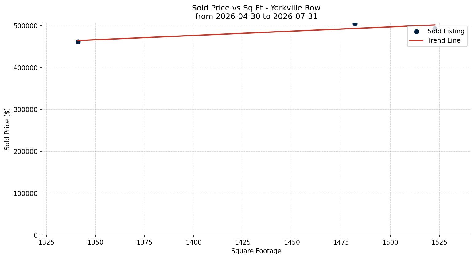 Yorkville Row/Townhouse Price vs. Square Footage – last 3 months